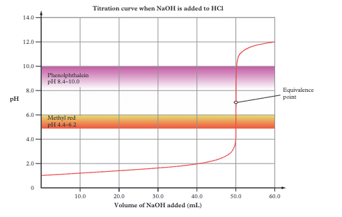 Starts at low pH, ends at high pH. Equivalence point at pH 7. Very steep section (pH 3–11). Almost any indicator works (methyl red or phenolphthalein)