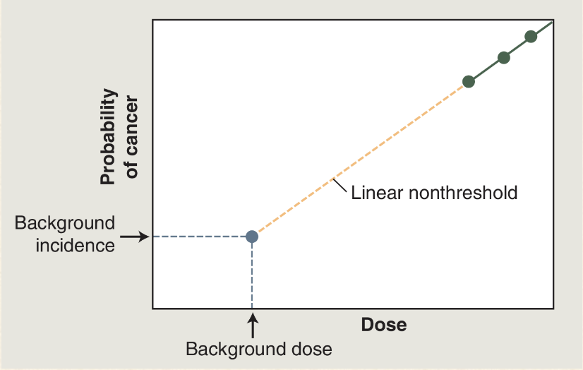 <p>Linear non-threshold model (explains stochastic effect of ionizing radiation)</p>