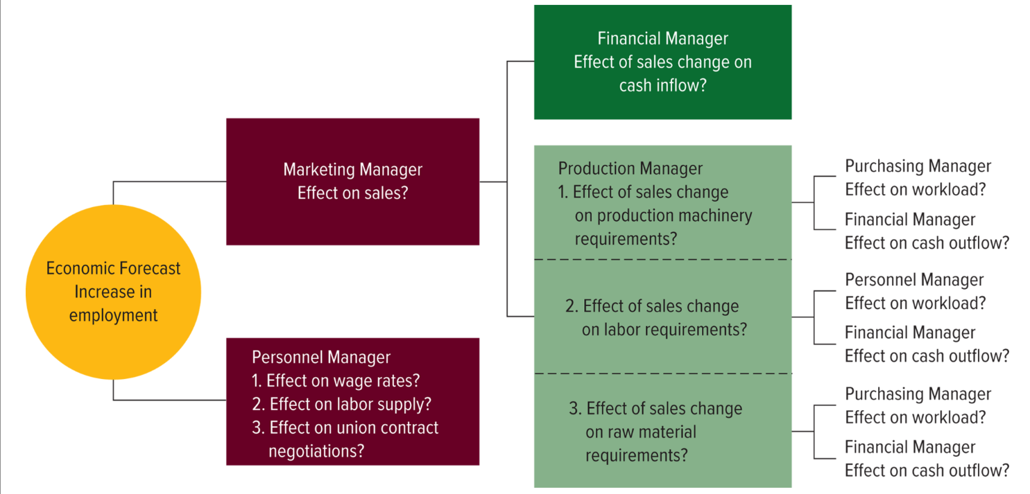 <p>Ex: Suppose an increase in employment is forecasted</p><ul><li><p>it would cause most marketing managers to revise their sales forecasts upward</p></li><li><p>in turn requiring that production managers increase production</p></li></ul><p></p>