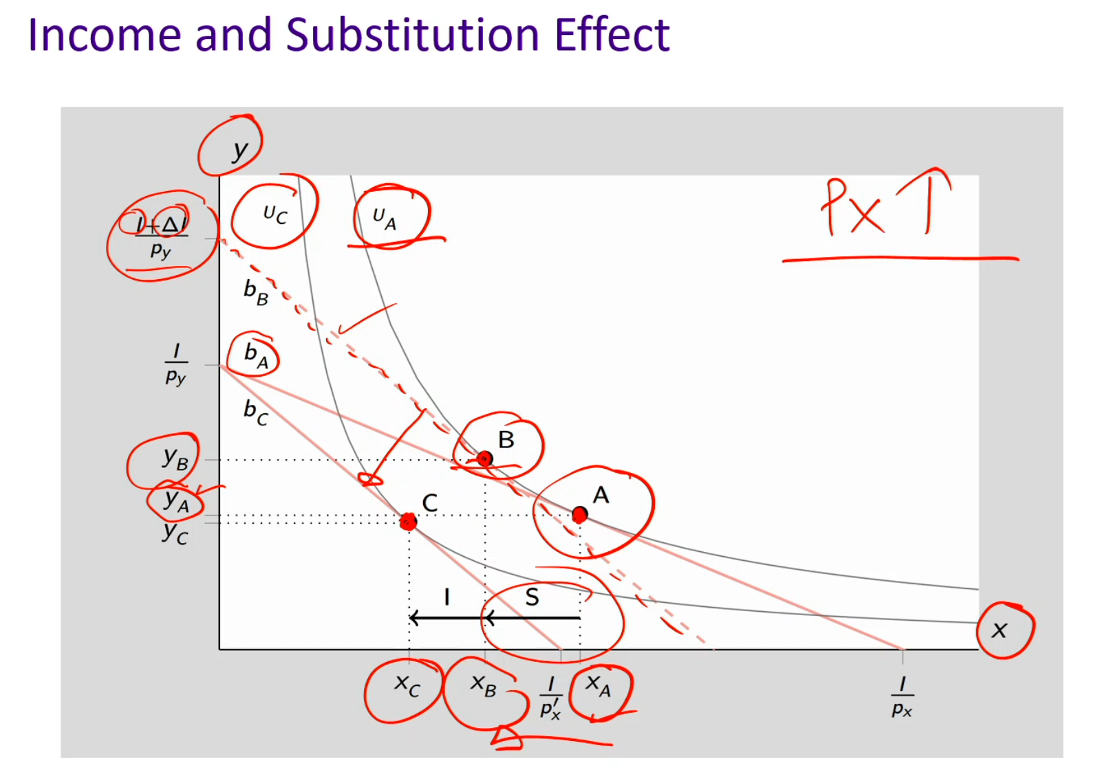 <p><strong>We are given Px increasing:</strong></p><ul><li><p>The budget line rotates inward because you can now afford LESS of good x for the same income</p></li></ul><p></p><p><strong>Substitution effect:</strong></p><ul><li><p>Since price increased for good x, we must substitute away from x to the relatively cheaper good y</p></li><li><p>Hypothetically, someone gives you just enough extra money so you can stay just as happy as before so you’re stuck on the same indifference curve (same happiness/<strong>utility </strong>level)</p></li><li><p><em>Always on the same indifference curve and your happiness/utility hasn’t changed</em> </p></li><li><p>So bundle A shifts to bundle B</p></li></ul><p></p><p><strong>Income effect:</strong></p><ul><li><p>Purchasing power decreases</p></li><li><p>You were at bundle B (same happiness level as bundle A). Now take away the extra imaginary money. So bundle B shifts down to a lower indifference curve at bundle C (less happiness)</p></li><li><p>Consumption decreases, b/c of the decrease in purchasing power, your real income decreases. Thus, this is a normal good b/c you consume less as your income decreases</p></li><li><p><em>Moves you to a different indifference curve because of the change in your real income</em></p></li></ul><p></p>