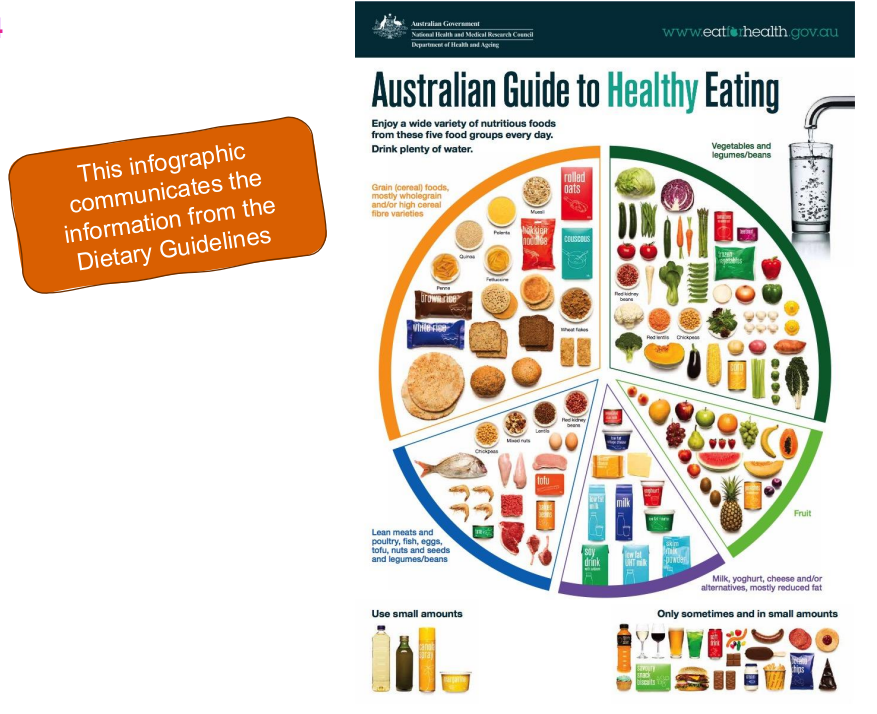 <p>Infogrpahic for info from Dietary Guidlines</p>