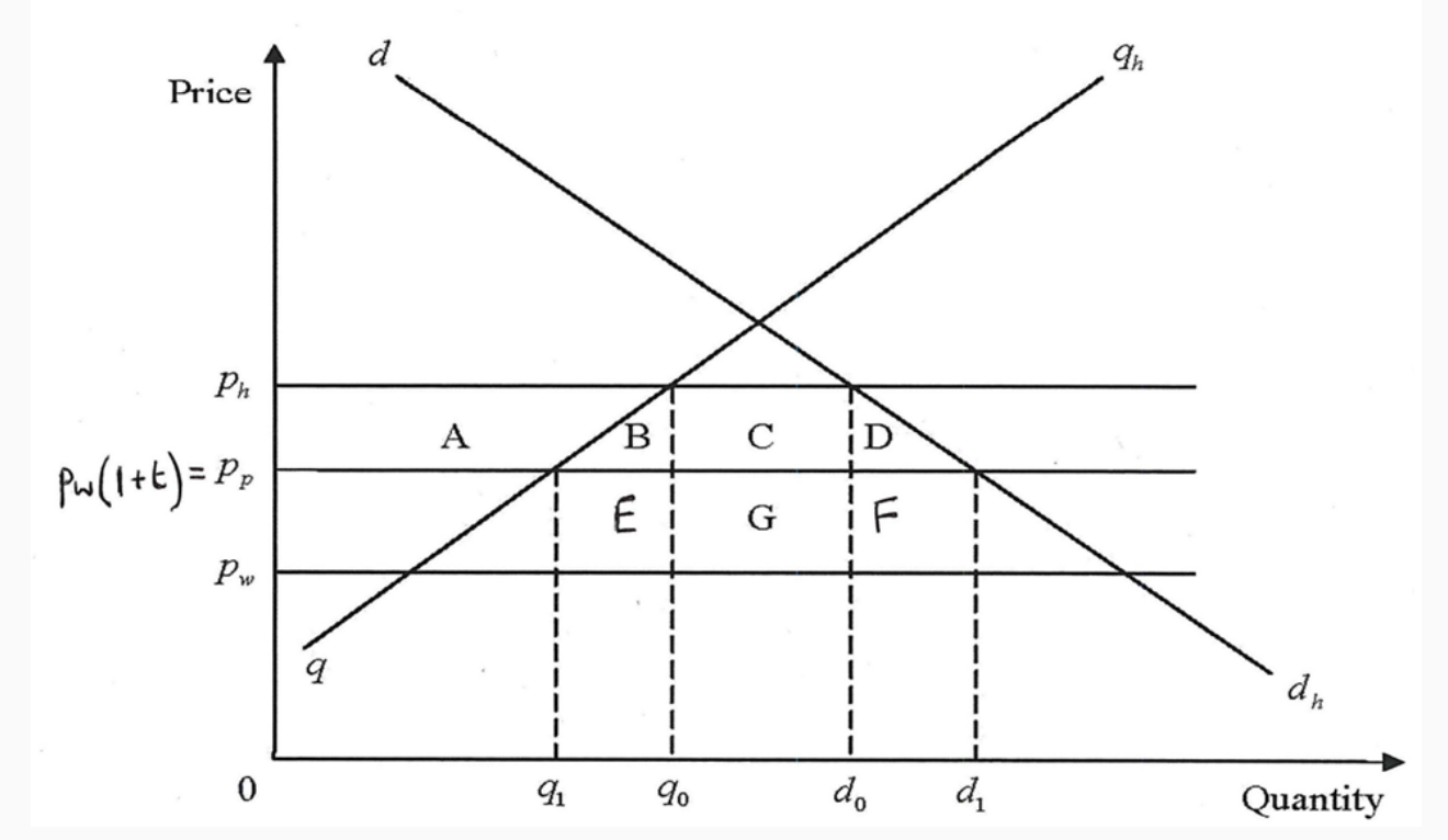 <p>p<sup>p</sup> > p<sup>w</sup>           p<sup>h</sup> = p<sup>w</sup> (1+t0) - ad-velorem</p><p>we choose a new multilateral tariff t < t0 that deilvers same level of dom production, C &amp; TC as with a CU</p><ul><li><p>creating a CU decreases dom production + increases D</p></li></ul><p></p>