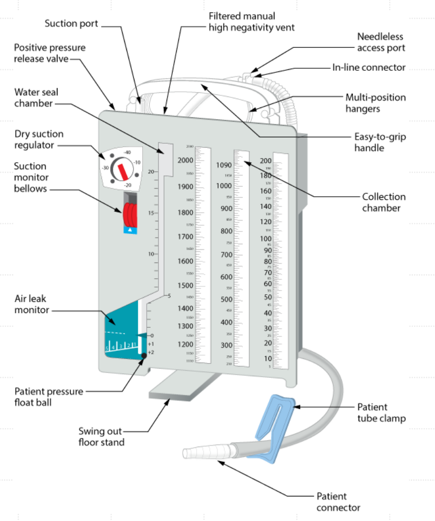 <ul><li><p>Use a catheter inserted into the pleural space to remove fluid or air, which helps the lungs expand and alleviates symptoms like shortness of breath</p></li><li><p>Represents thoraic pressure</p></li><li><p><strong>Bubbles will appear if there is an air leak or air is being pullled from the patient</strong></p></li></ul><p></p>