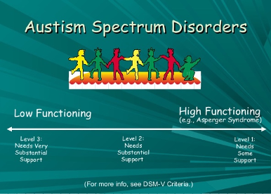 <ul><li><p>autism is 4 to 5 times more likely in boys than girls </p></li><li><p>it is estimated two thirds of individuals with ASD have a ID</p></li></ul><p></p>