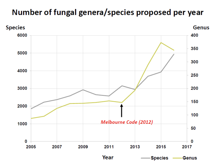 <p><strong>FALSE</strong></p><p>It <u>increased</u> because differences in description and literature are now being consolidated and the use of different types of molecular barcodes and MALDI-TOF is separating what were once grouped together organisms</p>