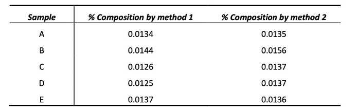 <p><span>6.&nbsp;&nbsp;&nbsp;&nbsp; The Ti content (wt%) of five different ore samples (each with a different Ti content) was measured by each of two methods.</span></p><p><span>Do the analytical techniques give results that are significantly different at the 95% confidence level?</span></p>