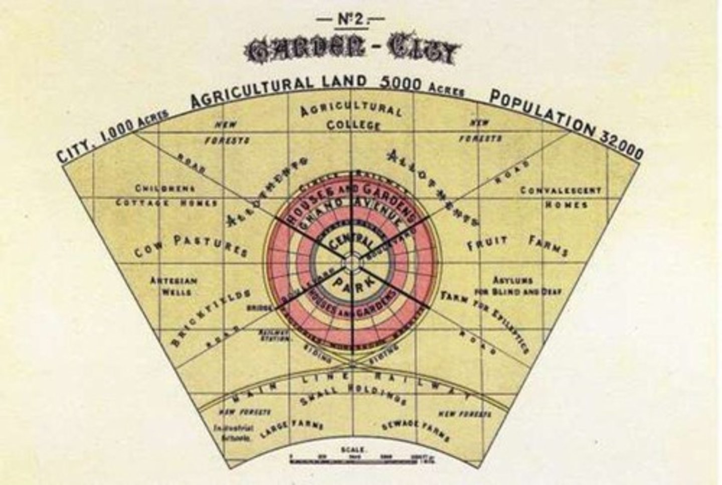 <p>Presented by Ebenezer Howard, idealized a city housing 32,000 people on a site of 3,600 ha.</p>
