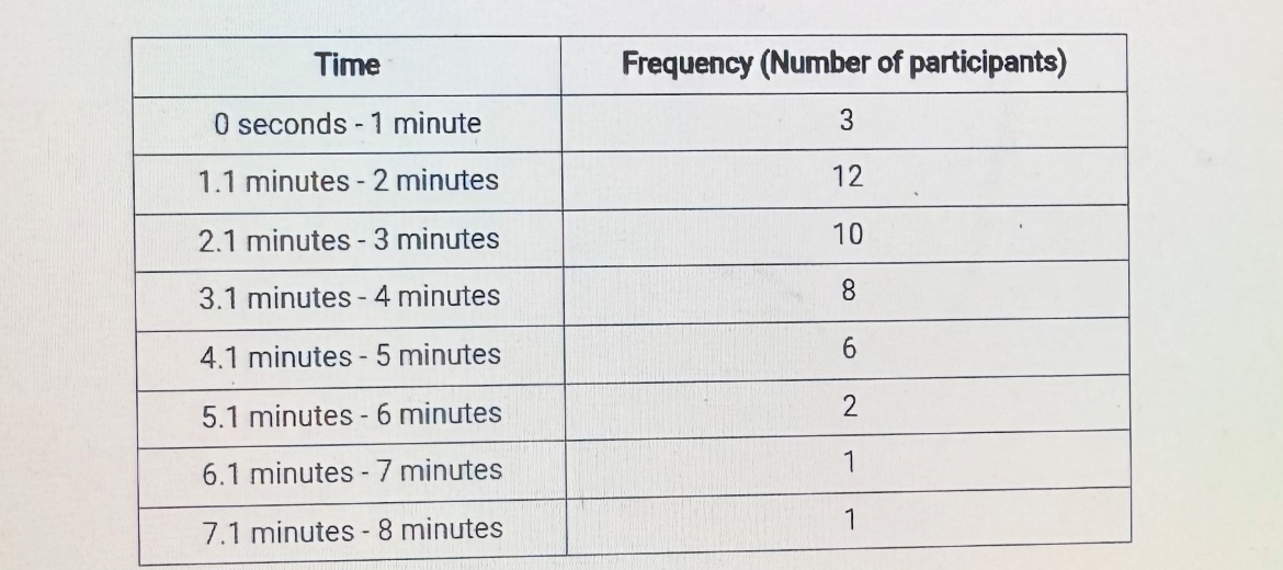 <p><span style="font-family: Helvetica; font-size: 12px;">Dr. Ronaldo wants to measure levels of creativity in the participants in his study. He presents an ambiguous object and records how long it takes for the participants to come up with at least six practical uses for each of the objects. The data in the graph represent the time and the number of participants who completed the six responses within that time range. Which of the following best represents the measures of central tendency in this data set?</span></p>