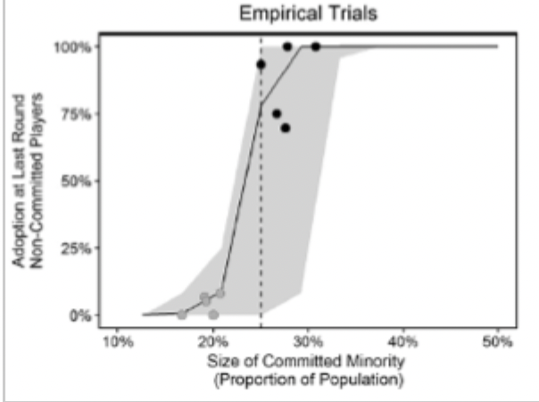 <ul><li><p>groups reached a tipping point when the minority was about 25%</p></li><li><p>below 25 - stuck with the old name. Over - flip with which new name was adopted</p></li></ul><p></p>