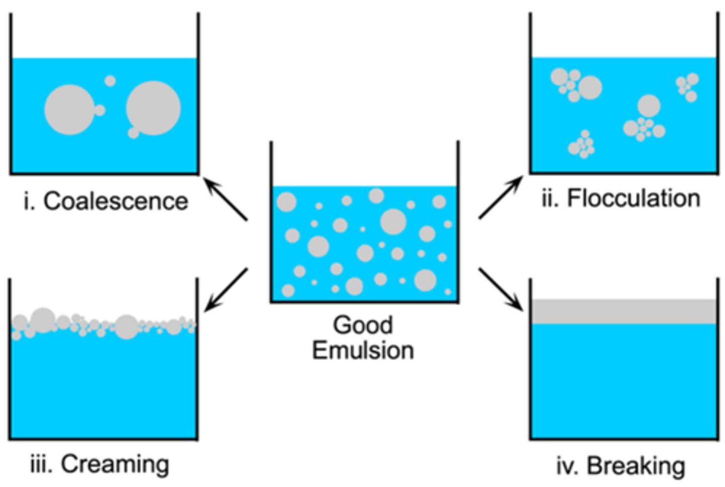 <p>a thermodynamically unstable two-phase system consisting of at least two immiscible liquids, one of which is dispersed throughout the other</p>