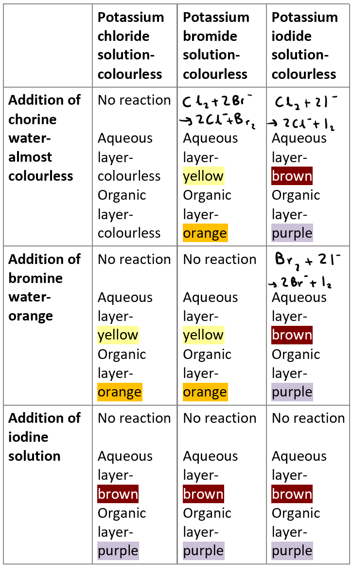 <p>A halogen will displace a halide from solution is the halide is lower in the periodic table</p>