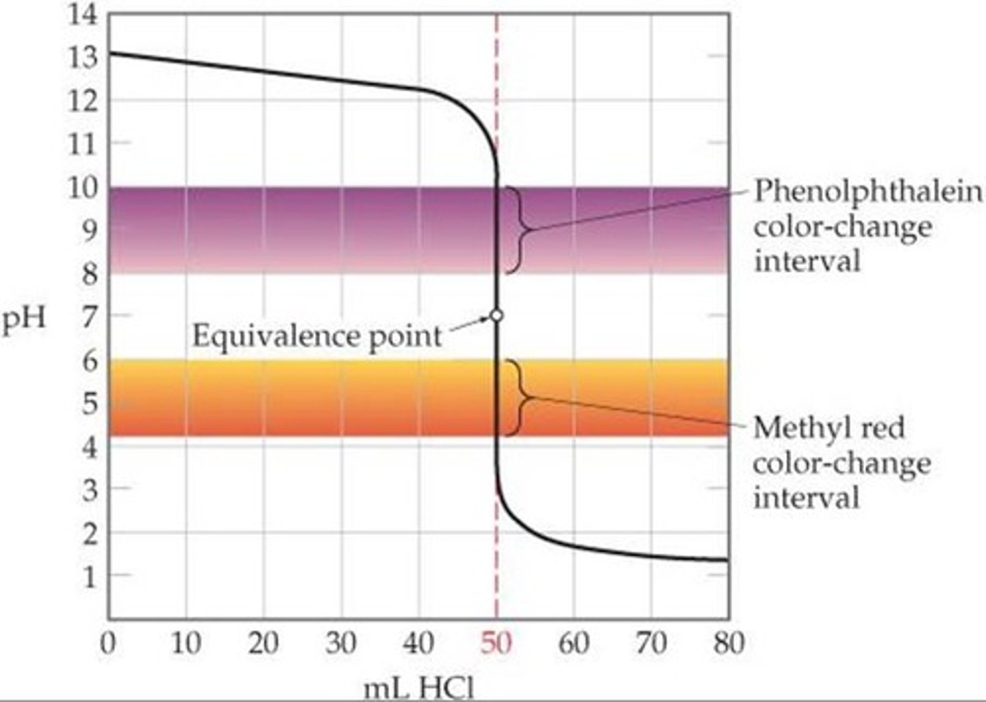 <p>(D) I, II, and III</p><p>Because the curve is so steep, any one of these indicators would change color near the equivalence point.</p>
