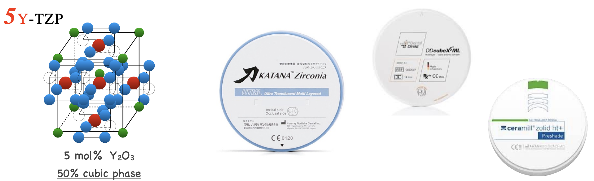 <ul><li><p>5 ytrria-stabalized tetragonal zirconia polycrystal </p></li><li><p>second generation (maybe third??) </p></li><li><p>inc volume of yttrium </p></li><li><p>inc the cubic phase > tetragonal </p></li><li><p>more translucent → </p></li><li><p>little less strength </p></li></ul><p></p>