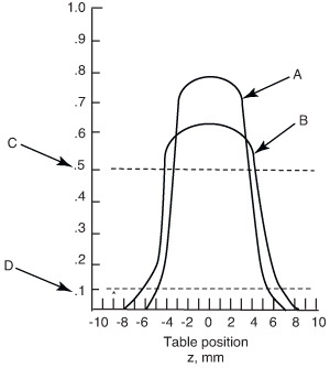 <p>This graph represents what?</p>
