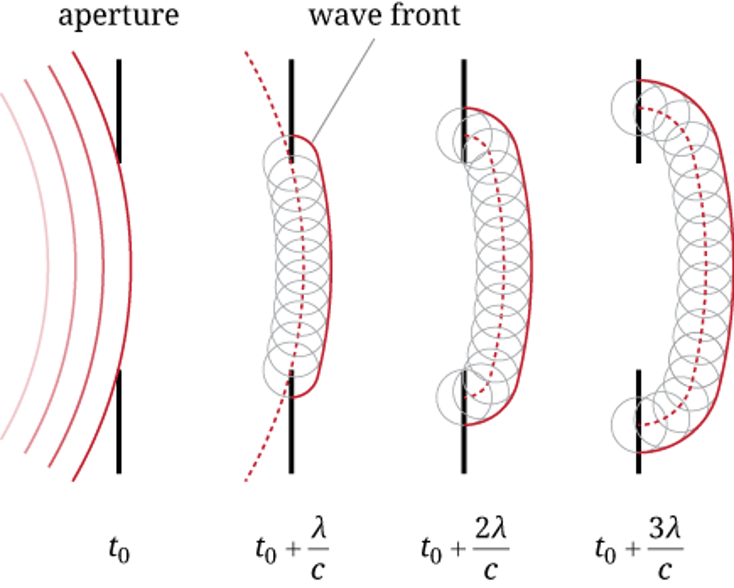<p>Huygen's Principle is the idea that each point on wave is a source of another wave.</p>