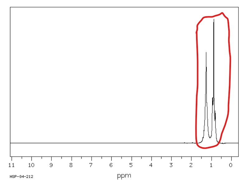 <p>Od 0,7 do 1,8 ppm, im wyżej rzędowy atom wodory tym mniejsze przesunięcie chemiczne</p>