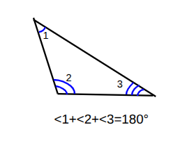 <p>the angles <u>inside</u> a triangle add to 180°</p>