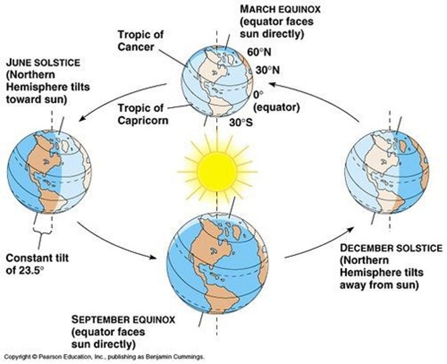 <p>Result from Earth's axial tilt of 23 degrees.</p>