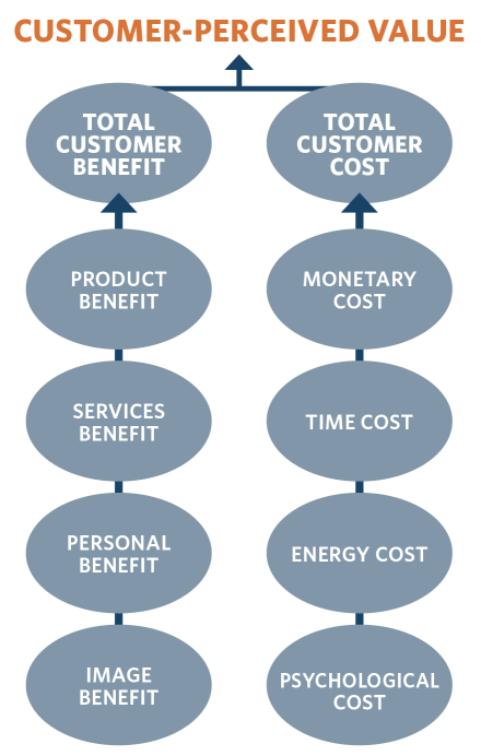 <p>What a customer thinks is the value of a product/brand/service. they want the greates benefit from the lowest possible cost. Can increase this value by raising benefit offerings, lowering costs, or both. </p><p>Value = benefit - cost </p>