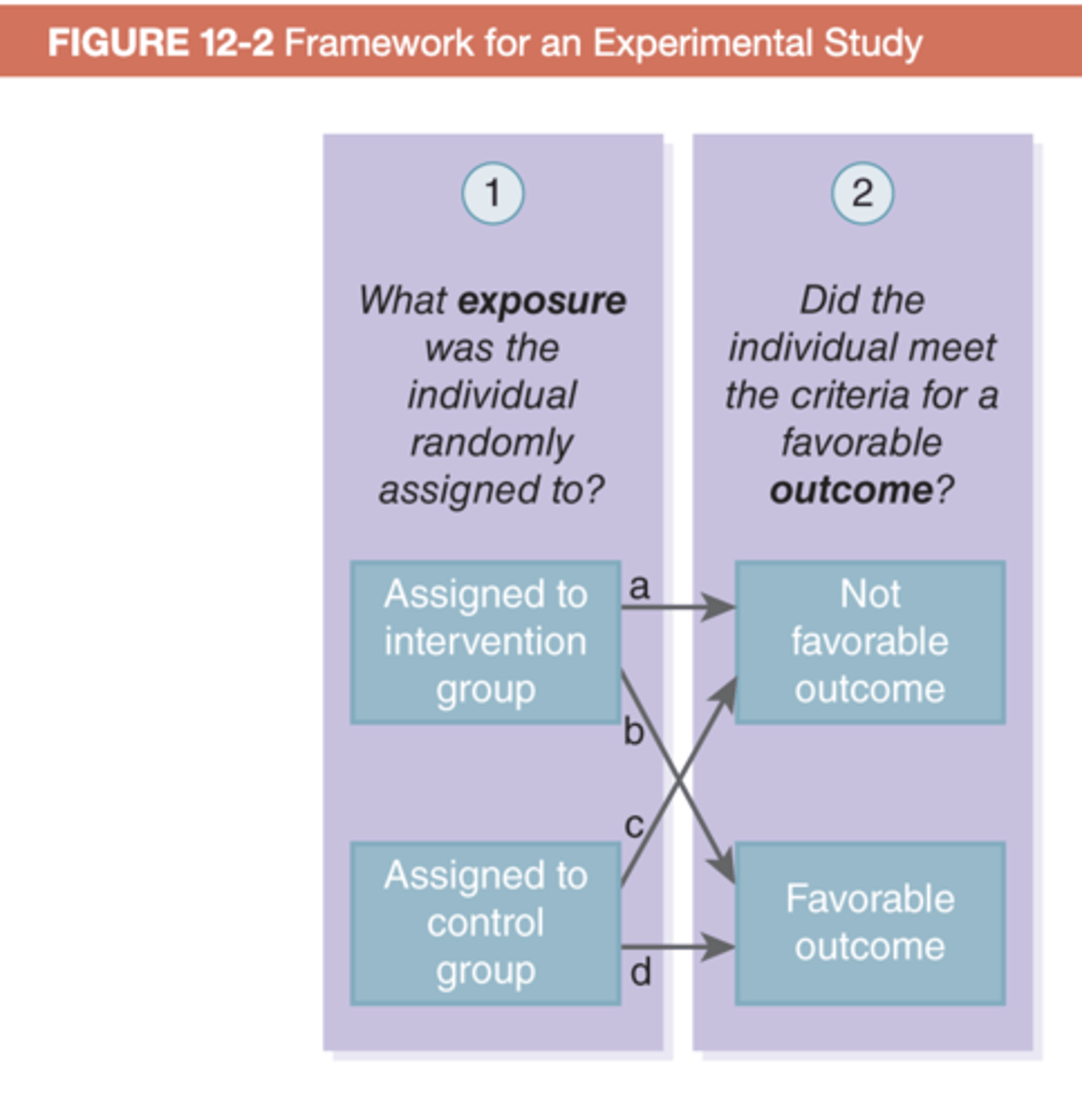 <p>randomized controlled trial (RCT)</p><p>RCTs and all other types of experimental study designs require careful descriptions of:</p><p>The intervention</p><p>The type of control that will be used and why it is appropriate</p><p>How participants will be assigned to exposure groups</p><p>The end point that will constitute a favorable outcome for the trial</p>