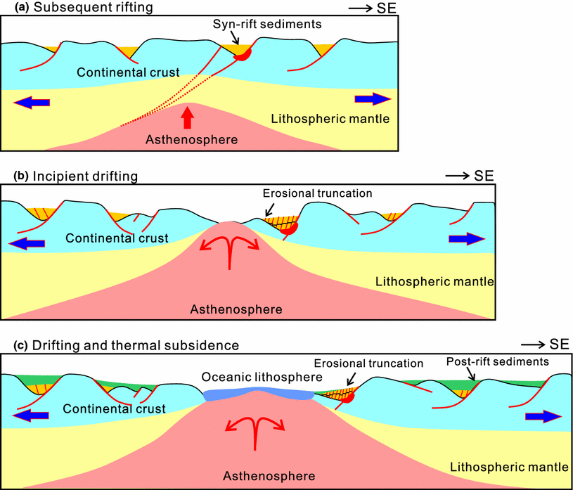 <p><span>geological shift from continental rifting, a process of crustal stretching and thinning, to seafloor spreading, where new oceanic crust forms at a mid-ocean ridge and the landmasses begin to drift apart</span></p>