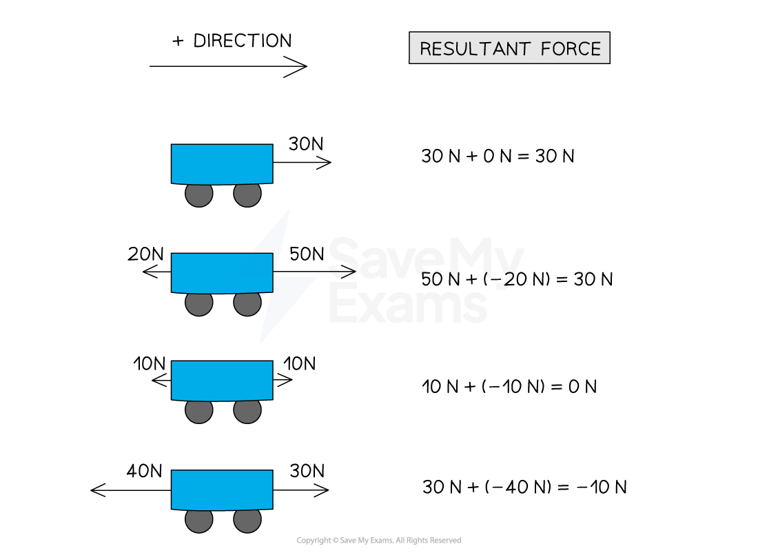 <p><strong>Force&nbsp;vector</strong>&nbsp;quantity:&nbsp;<strong>magnitude</strong>&nbsp;and&nbsp;<strong>direction</strong></p><p>Resultant force is&nbsp;<strong>vector sum</strong>&nbsp;of all the forces acting on the body</p><p>Objects in motion, positive direction is in the direction of motion</p><p>Resultant forces on a body can be positive or negative depending on their direction</p><p>Resultant force acts at an angle to the direction of motion, the magnitude and direction found by: Combining vectors, Scale drawings</p>