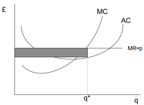 <p>In a perfectly competitive market, the profit maximising output level occurs where p=MC</p><p>Profit is maximised where marginal cost cuts marginal revenue from below. Below q*, adding units of output adds more to revenue than to cost. Above q* more is added to cost than to revenue</p><p>The shaded area is supernormal profit: total revenue (AR x q*) minus total costs (AC x q*) (p = TR – TC)</p>