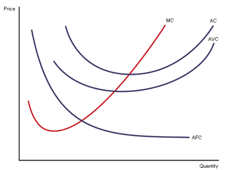 <p>Refer to the diagram above. Based on the information illustrated in the graph, which of the following is correct?</p>