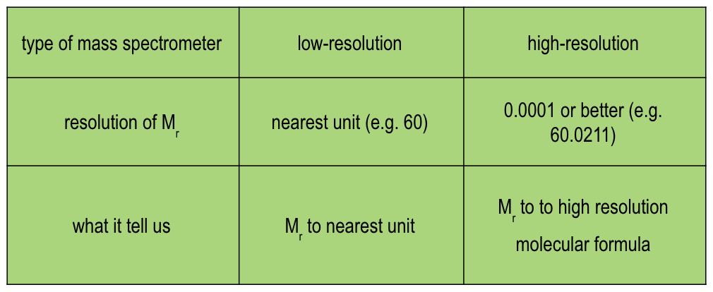 <p>electron impact, electrospray (respectively)</p>