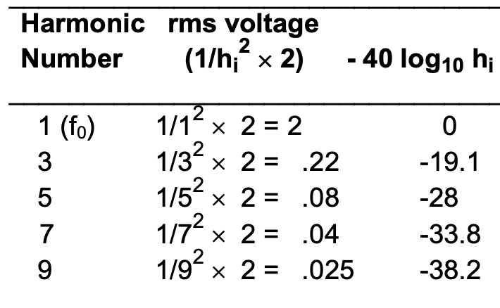 <p>which kind of complex wave has a spectrum where the amplitudes are found like this? (3rd harmonic = 1/3<sup>2</sup>, 5th harmonic = 1/5<sup>2</sup>, 7th harmonic = 1/7<sup>2</sup>)</p>