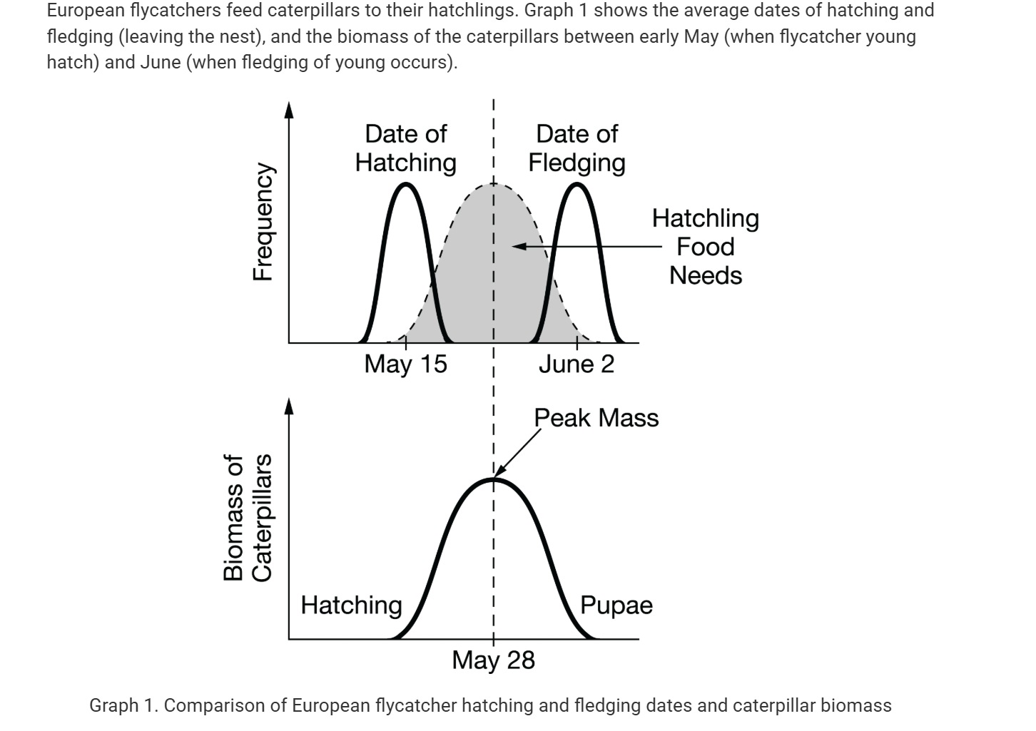 <p><span>Based on the data, scientists claim that the reproductive behavior of European flycatchers is influenced by the availability of energy sources. Which of the following statements best justifies this claim?</span></p>