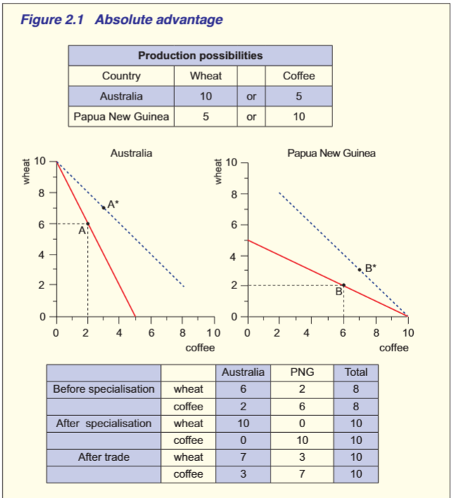 <ol start="3"><li><p>Absolute advantage</p><ul><li><p>define</p></li><li><p>which should each country spec in</p></li><li><p>what happens before trade and after</p></li><li><p>how does it increase living stds?</p></li></ul></li></ol><p></p>