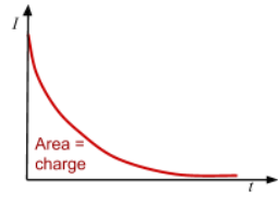 <p>Area <span><span>= Charge </span></span></p>