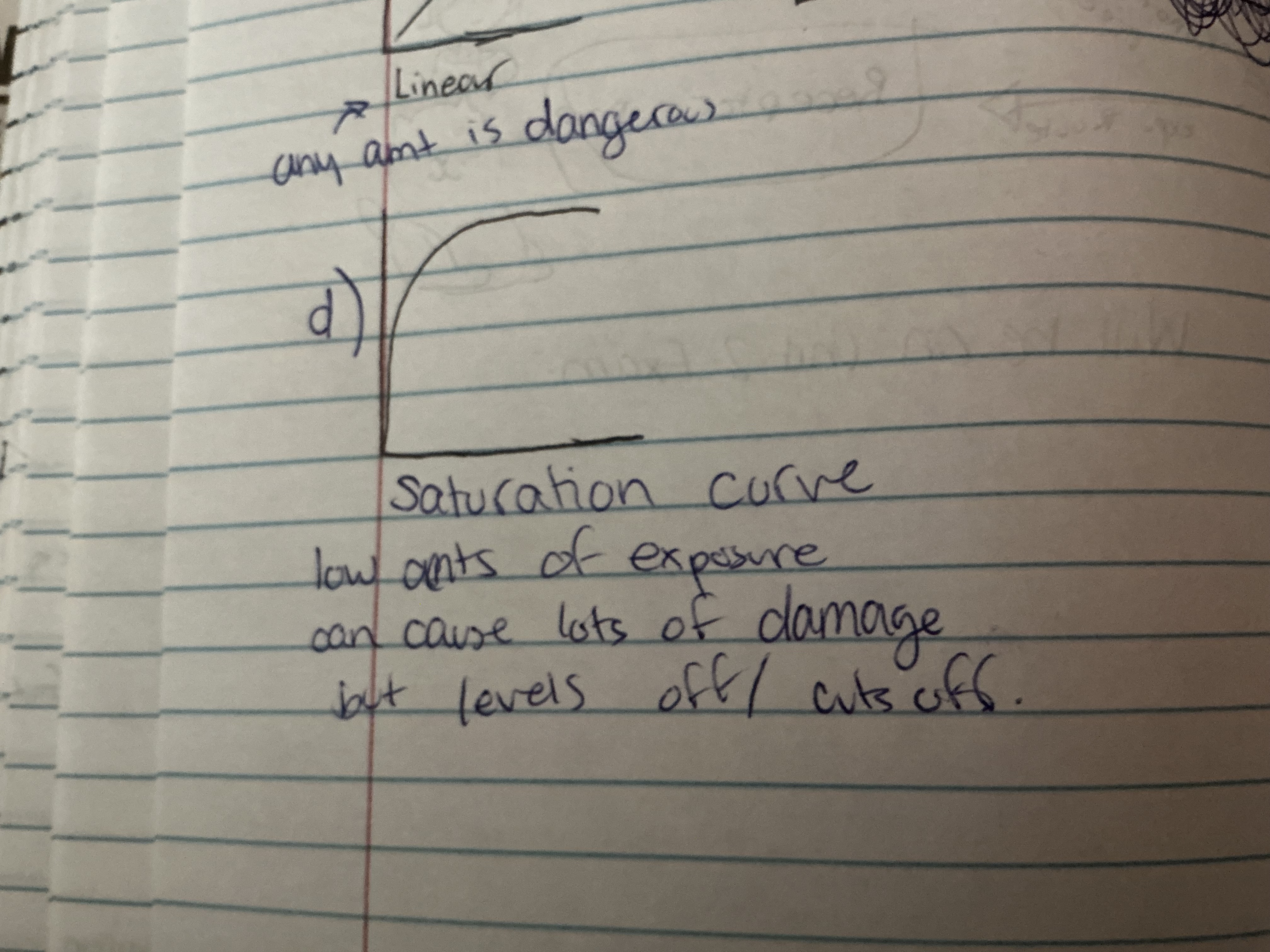 <p>Saturation Curve</p>