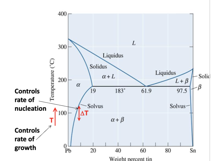 <p>difference between equilibrium temperature and actual temperature for the reaction to proceed; actual transformation occurs at temperature far from equilibrium (lower temp)</p>