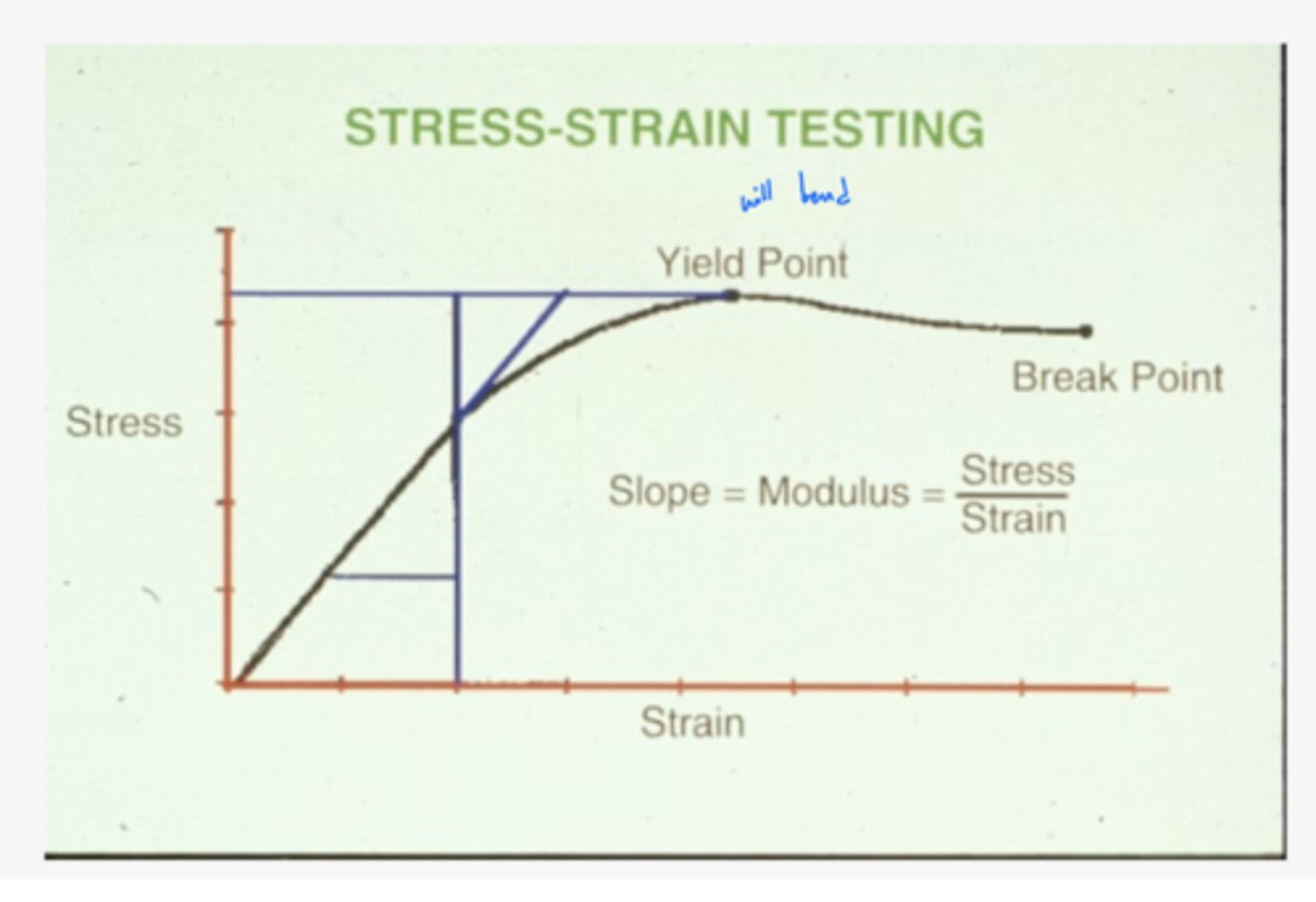 <p>bending on the eye → aka stiffness or flexible</p><p>= slope of the stress - strain curve</p>