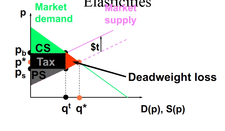 <p>This is the total surplus from both consumers and producers that is loss due to the tax incidence.</p>