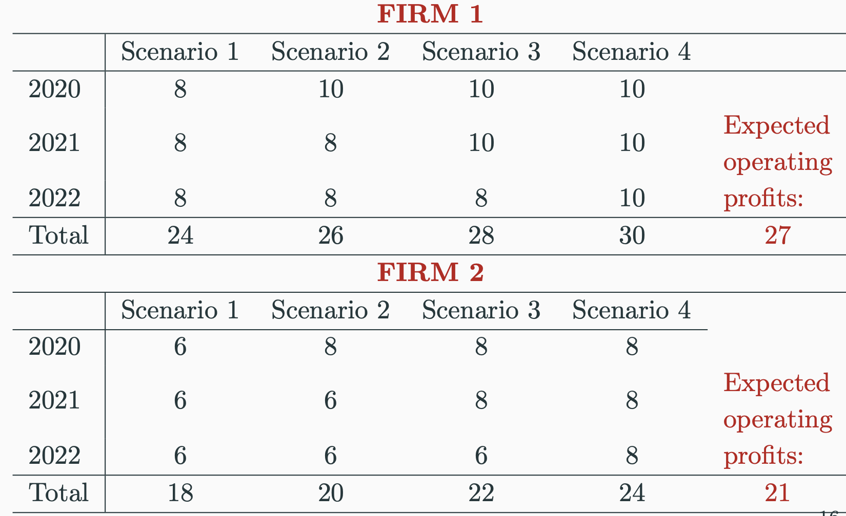 <p>If firms certain tariffs wont rise then both X</p><ul><li><p>1: 30-23 > 0.     2:  24-23>0 </p></li></ul><p>However there is 75% chance tariffs rise</p><ul><li><p>1: 27-23 > 0.     2:  21-23<0 </p></li><li><p>only 1 X if it decides to enter market</p></li></ul><p></p>