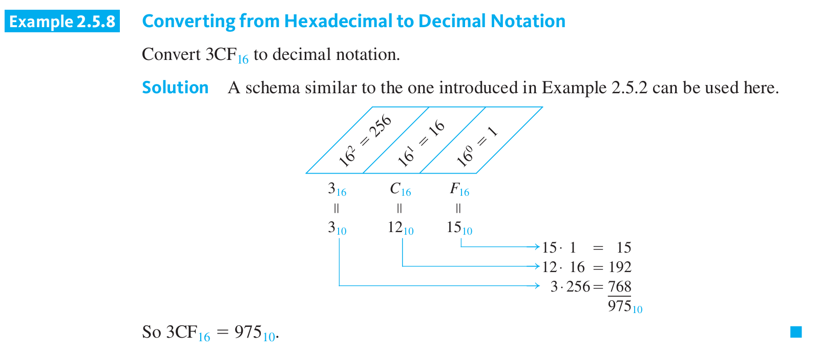 <p>To convert a hexadecimal number to decimal, follow these steps:</p><ol><li><p><strong>Identify the place values:</strong> For each digit in the hexadecimal number, determine its place value. The rightmost digit is in the units place, the second from the right is in the 16s place, and so on.</p></li><li><p><strong>Multiply each digit by its place value:</strong> Multiply each digit in the hexadecimal number by its corresponding place value.</p></li><li><p><strong>Sum the products:</strong> Add up all the products calculated in step 2.</p></li></ol><p></p>