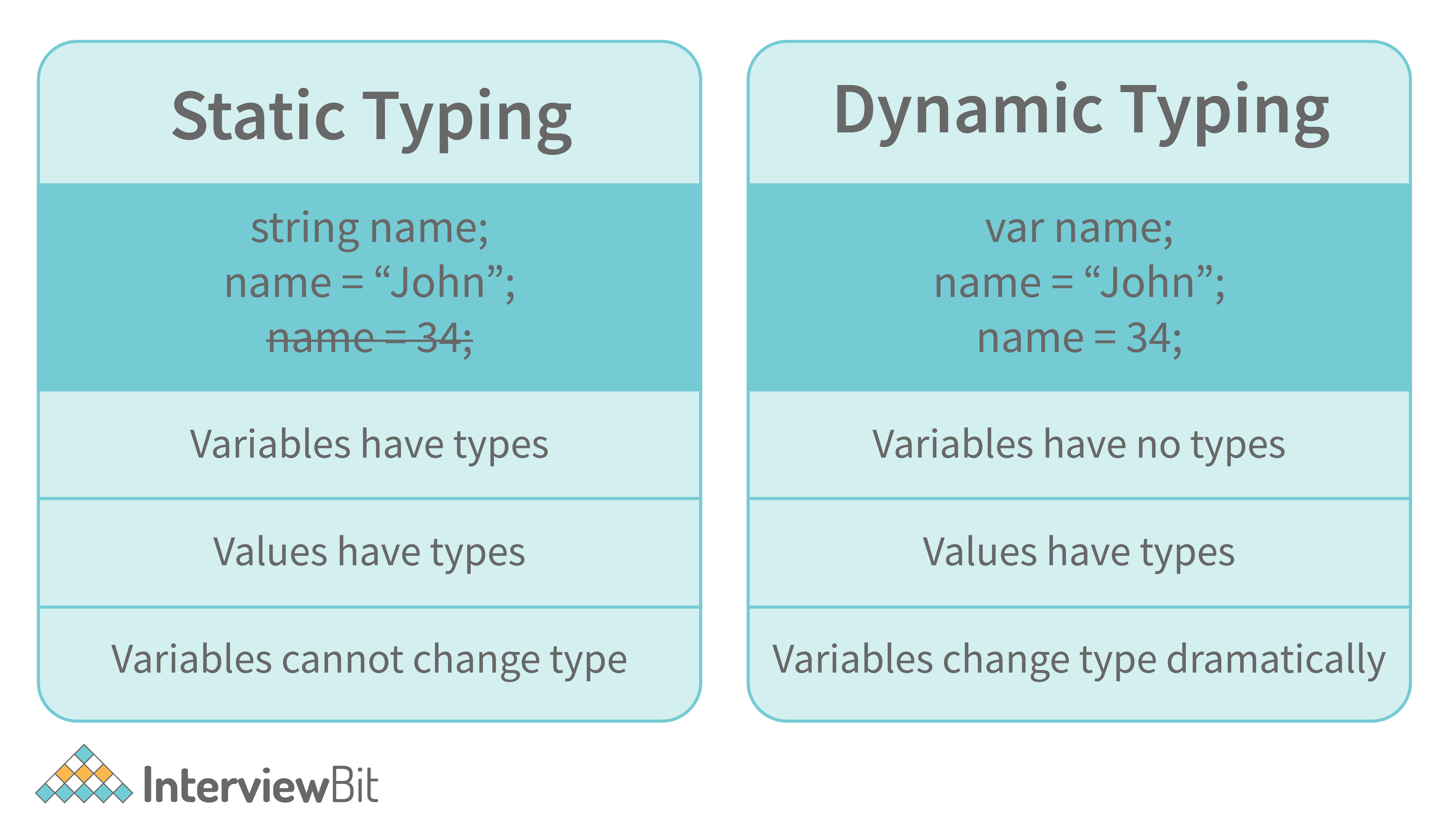 <p>Dynamically/loosely</p><ul><li><p>var type is checked at runtime</p></li><li><p>var can hold any data type</p></li></ul><p></p>