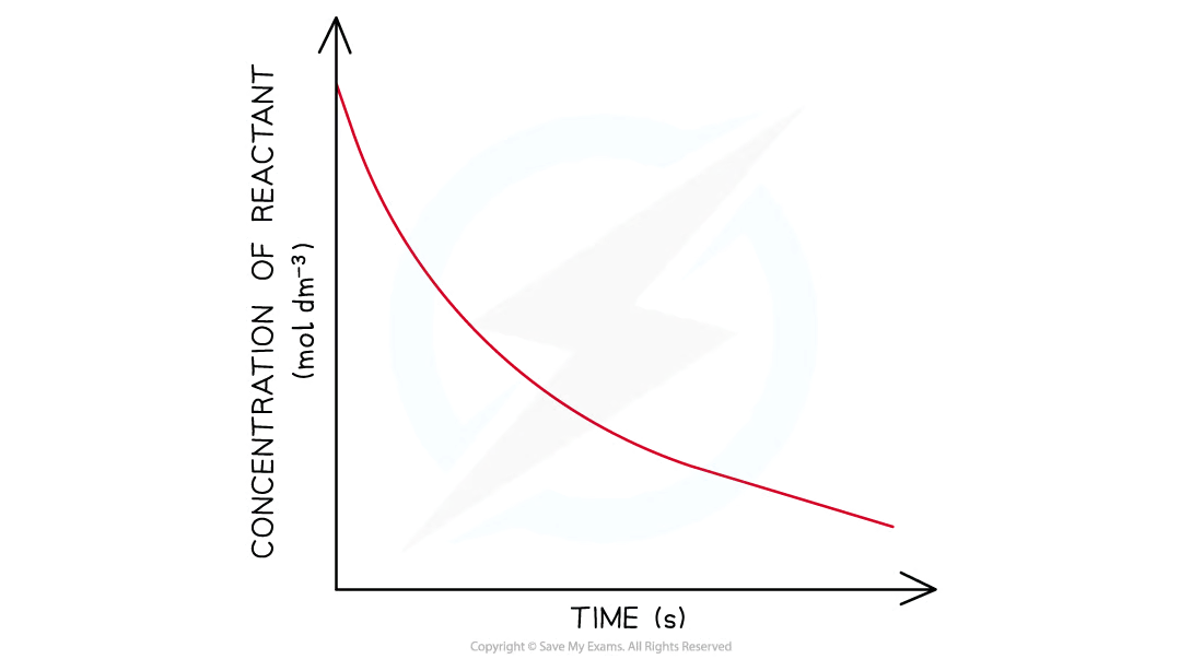<ul><li><p><span>curve going downwards and eventually plateaus</span></p></li></ul><p></p>