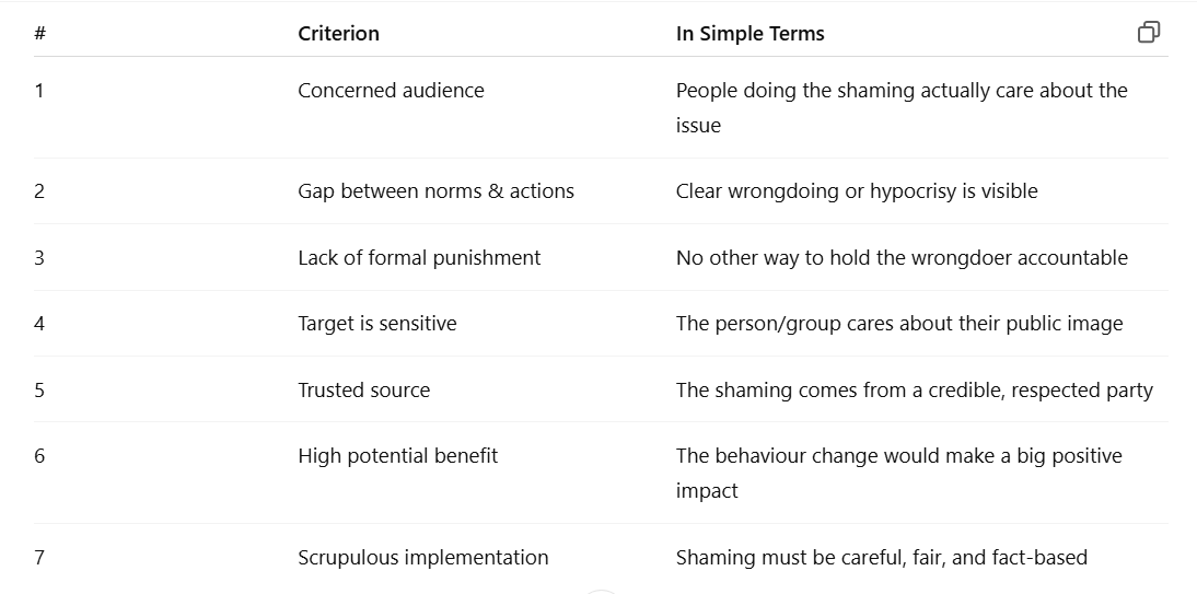 <ul><li><p><span>The audience responsible for the shaming should be concerned with the transgression&nbsp;</span></p></li><li><p><span>There should be a big gap between the desired and actual behaviour&nbsp;</span></p></li><li><p><span>Formal punishment should be missing&nbsp;</span></p></li><li><p><span>The transgressor should be sensitive to the source of the shaming&nbsp;</span></p></li><li><p><span>The audience should trust the source of shaming&nbsp;&nbsp;</span></p></li><li><p><span>Shaming should be directed where possible benefits are greatest&nbsp;</span></p></li><li><p><span style="font-family: Aptos, sans-serif">Scrupulous implementation&nbsp;&nbsp;</span></p></li></ul><p></p>
