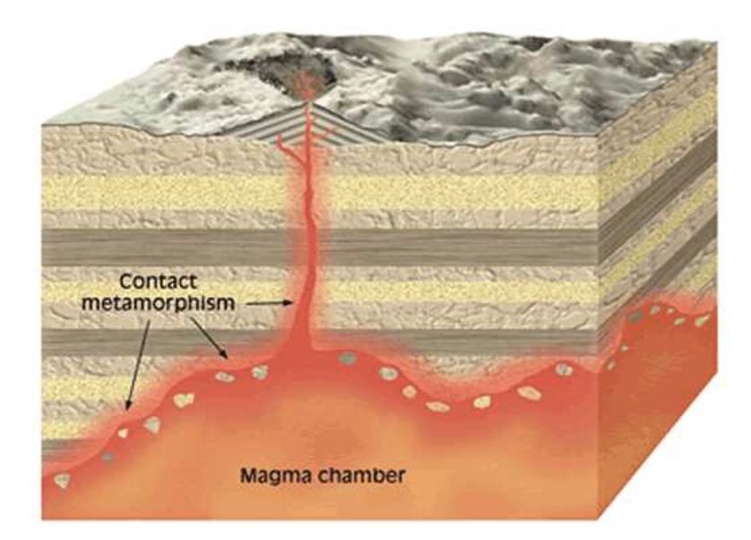<p>happens when rock is heated up by an intrusion of hot magma</p>
