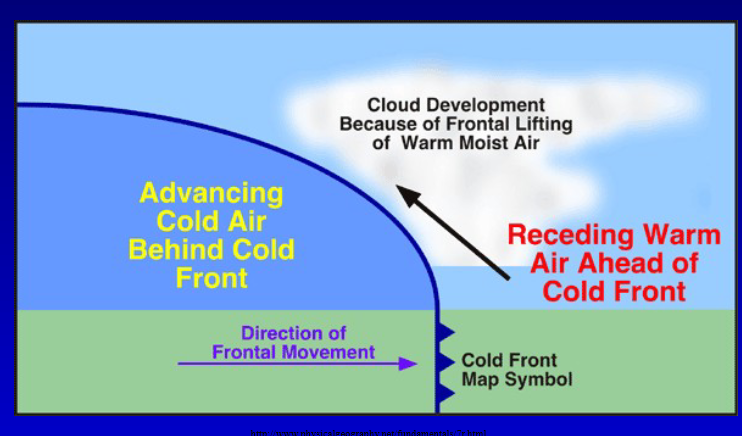 <p>Cold air advancing and displacing warmer air that exists</p>
