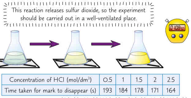 <ol><li><p>these 2 chemicals r both clear solutions. React tgther to form yellow precipitate of sulfur</p></li><li><p>add set volume of dilute sodium thiosulfate to conical flask</p></li><li><p>place flask on piece of paper w black cross drawn on it. Add some HCl to flask &amp; start stopwatch</p></li><li><p>watch black cross disappear through cloudy sulfur &amp; time how long it takes</p></li><li><p>reactants should be replaced w solutions of either reactant at diff concentrations (only change 1 at a time). Depth of liquid must be kept same each time</p></li><li><p>results show effect of increasing concentration of HCl on rate of reaction, when added to excess of sodium thiosulfate</p></li><li><p>higher concentration = quicker reaction &amp; therefore less time takes for mark to disappear</p></li><li><p>doesnt give set of graphs</p></li></ol>