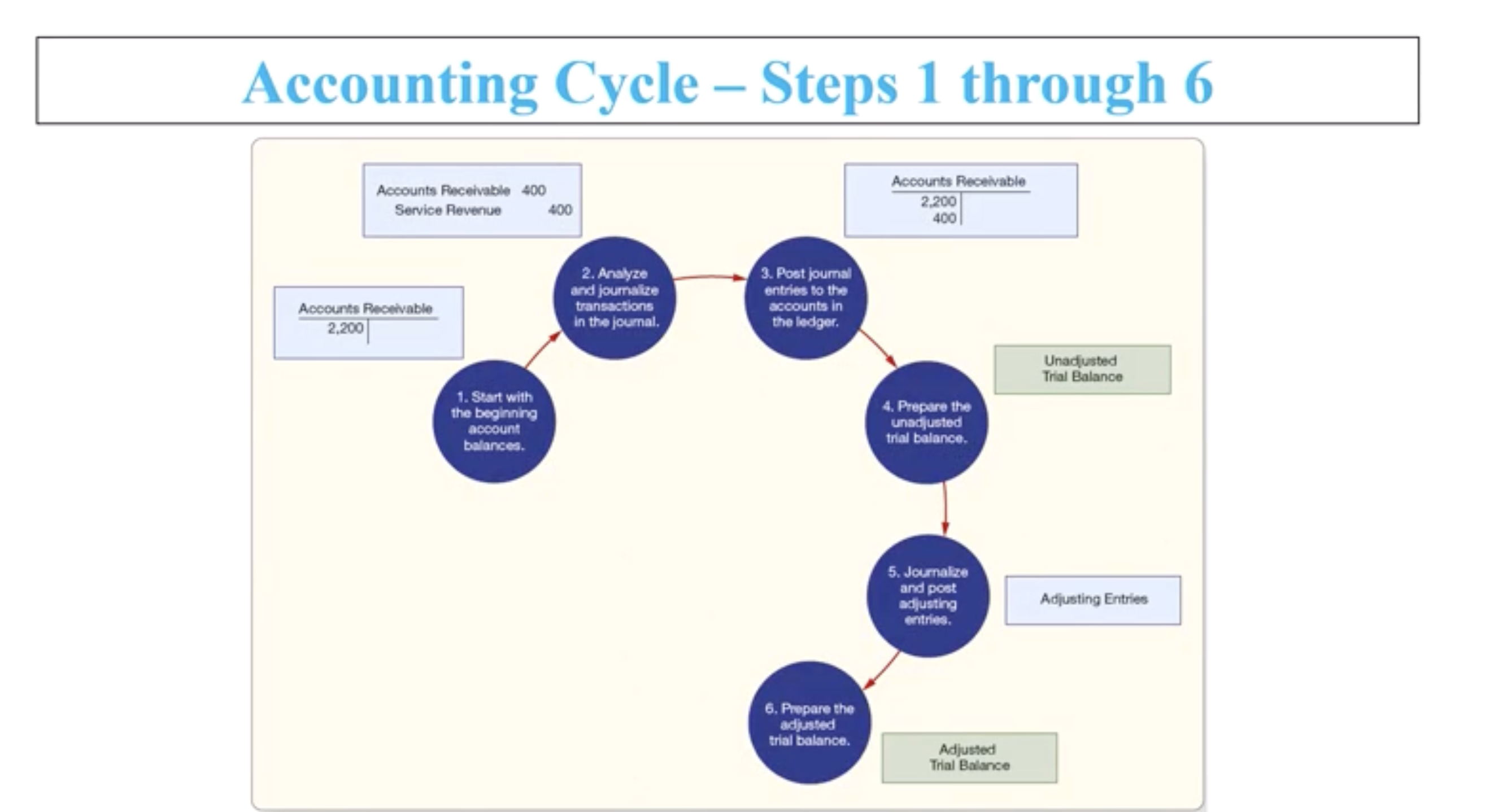 <p>Accounting Cycle: The process by which companies produce their financial statements for a specific period of time</p>