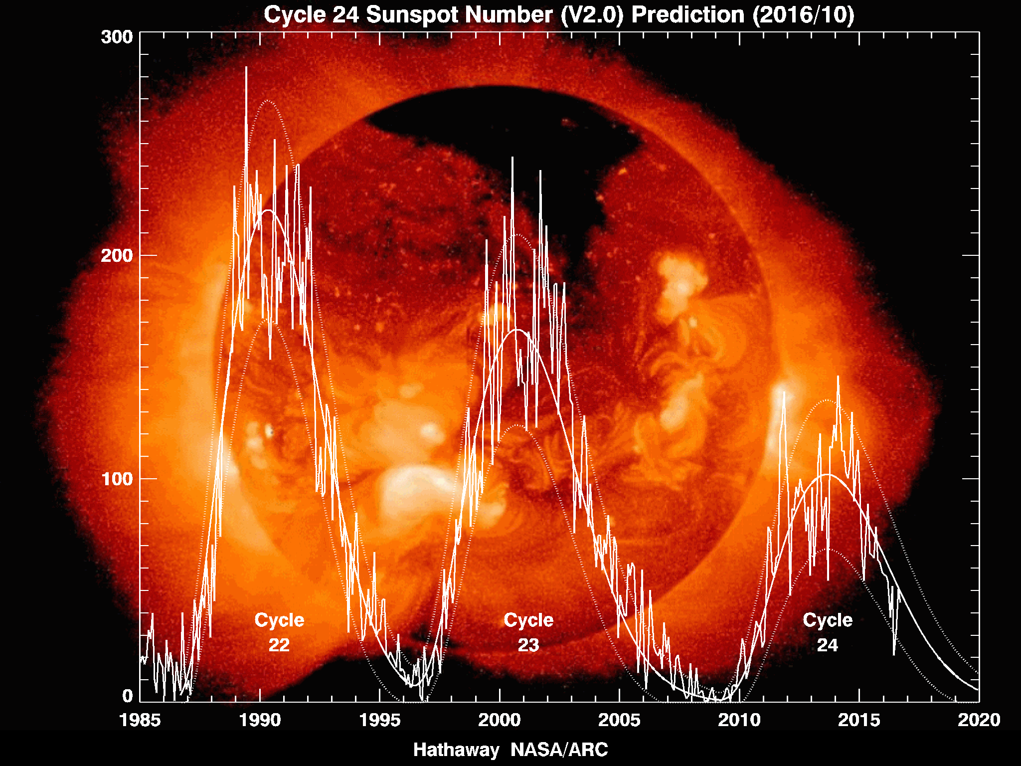 <ol><li><p>Solar sunspot cycles</p></li><li><p>Latitude </p></li><li><p>Altitude </p></li></ol><p></p>