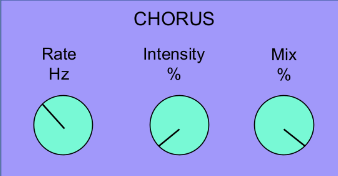 <p>What is the chorus effect?</p>