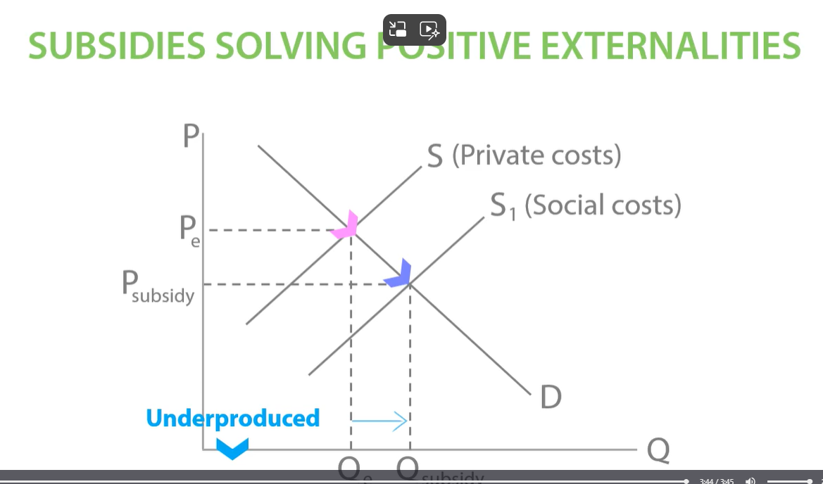 <p>at Qe the market equilibrium is underproduced because when producers produce houses they only consider private costs, so government subsidies housing which gives them the incentive to produce more houses shifting supply to the right. new equilibrium at q subsidy and p subsidy. </p><p>-increase quantity of house produced, successfully improving underproduction of houses. </p>
