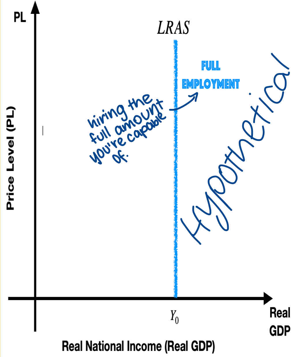 <p>In the AS/AD model, refers the nation's full employment level of output, which is the level of output of goods and services achieved when a nation is producing at or near its potential by employing all available land, labour and capital.</p><p>A nation achieving is producing either on or near its production possibilities curve, enjoys a low rate of unemployment and a stable price level and is an economy that can be considered strong and healthy.</p>